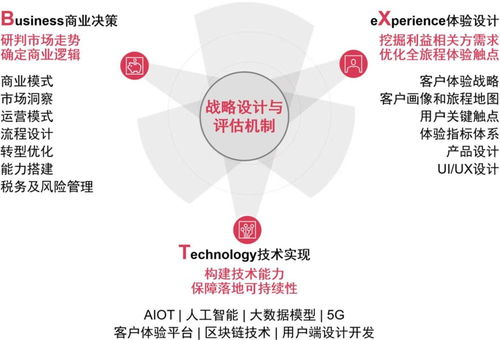 普華永道BXT方法論 科技企業(yè)創(chuàng)新戰(zhàn)略設(shè)計的強(qiáng)大引擎